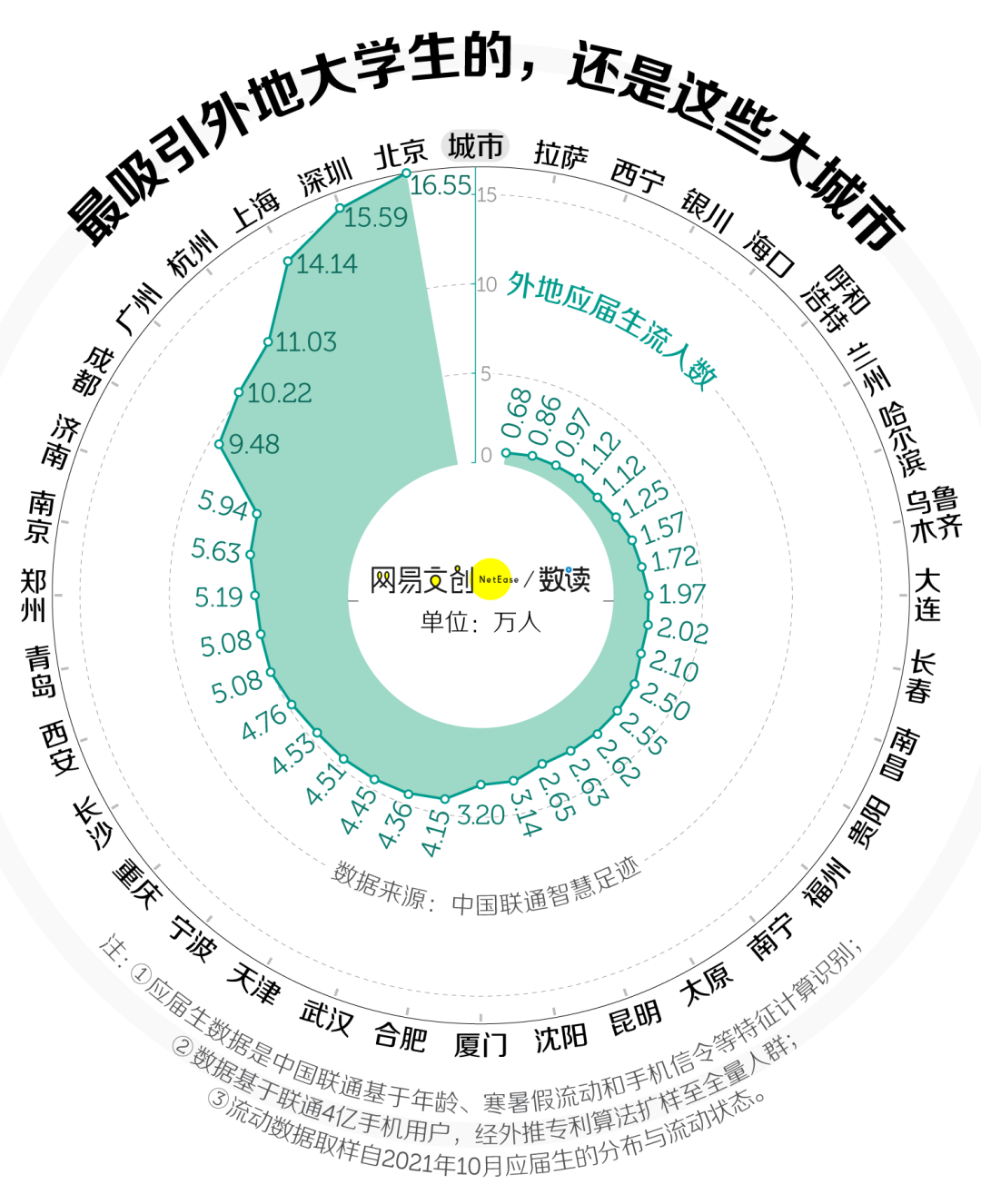 中国最委屈的城市，留不住毕业生(图4)