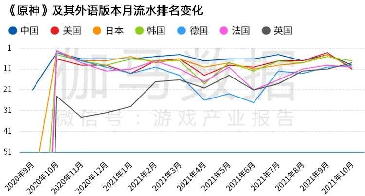 Newzoo伽马数据发布《2021年全球移动游戏市场中国企业竞争力报告》及TOP25，年度932亿美元增长7.3%(图60)