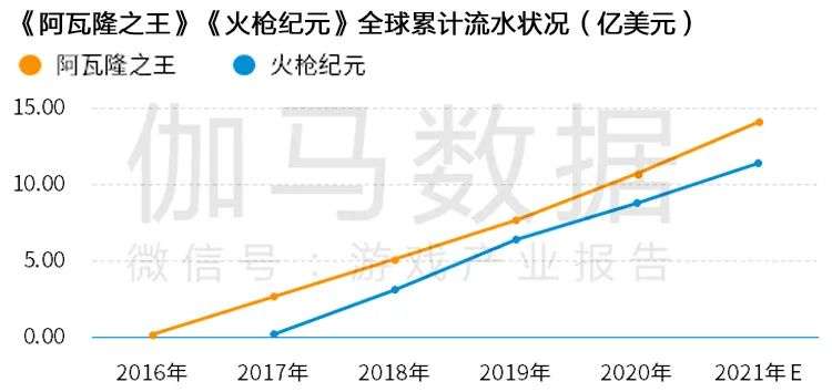 Newzoo伽马数据发布《2021年全球移动游戏市场中国企业竞争力报告》及TOP25，年度932亿美元增长7.3%(图65)