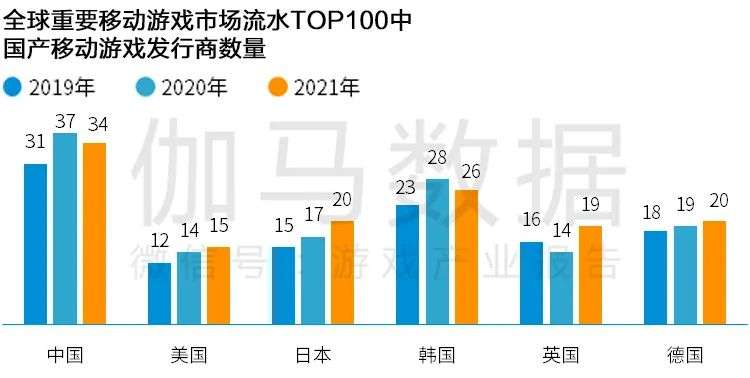 Newzoo伽马数据发布《2021年全球移动游戏市场中国企业竞争力报告》及TOP25，年度932亿美元增长7.3%(图8)