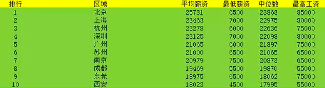 2021全球程序员收入报告出炉，字节高级码农年薪274万元排第5(图14)