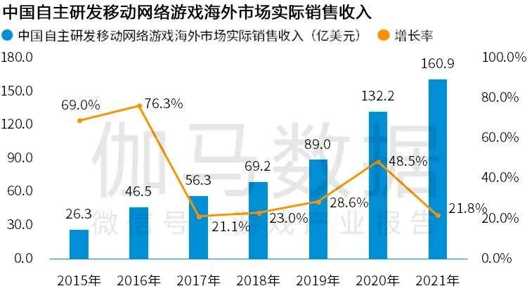 Newzoo伽马数据发布《2021年全球移动游戏市场中国企业竞争力报告》及TOP25，年度932亿美元增长7.3%(图7)