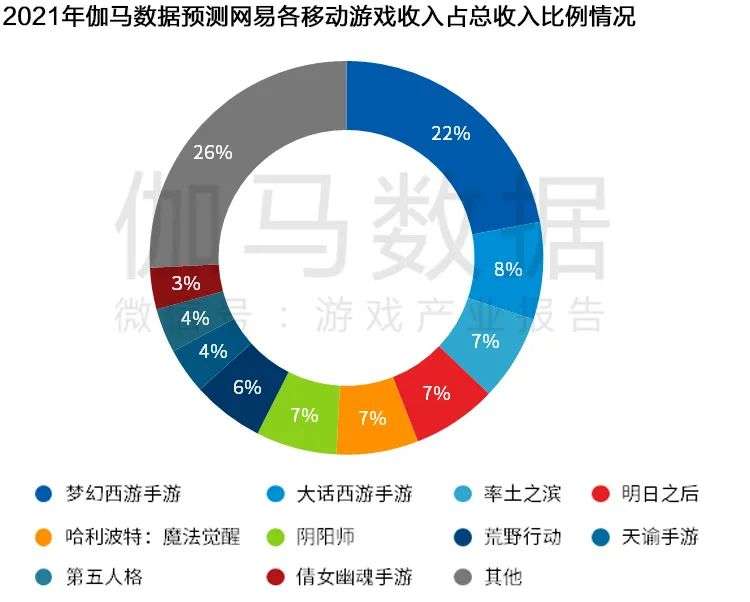 Newzoo伽马数据发布《2021年全球移动游戏市场中国企业竞争力报告》及TOP25，年度932亿美元增长7.3%(图46)