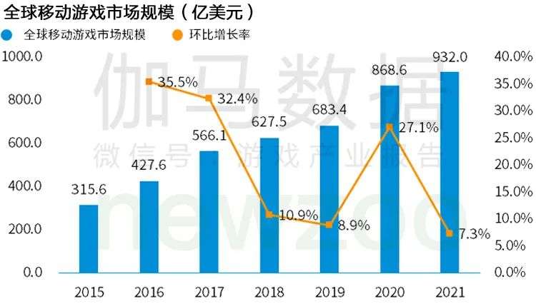 Newzoo伽马数据发布《2021年全球移动游戏市场中国企业竞争力报告》及TOP25，年度932亿美元增长7.3%