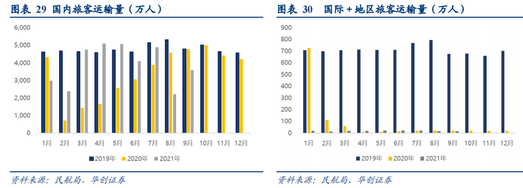 從恢復進程來看,2021年初以來,國內航空板塊主要顯露了兩大不同的恢復