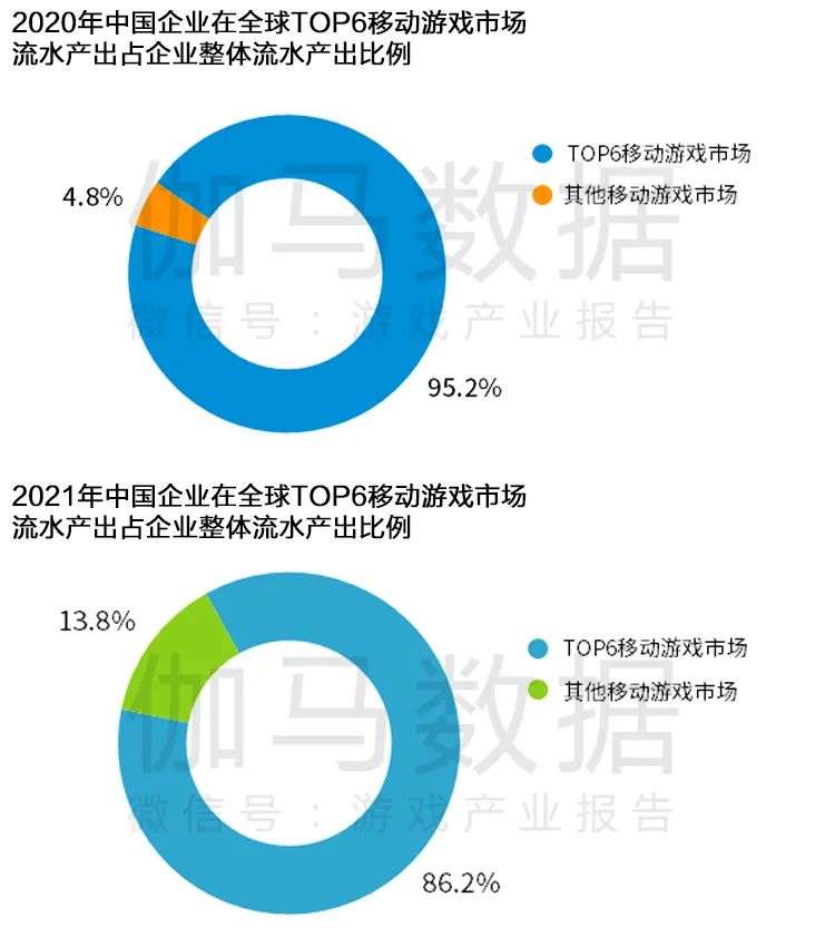 Newzoo伽马数据发布《2021年全球移动游戏市场中国企业竞争力报告》及TOP25，年度932亿美元增长7.3%(图86)