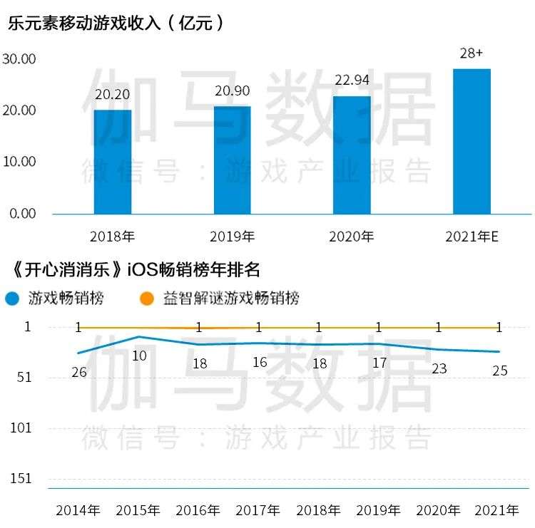 Newzoo伽马数据发布《2021年全球移动游戏市场中国企业竞争力报告》及TOP25，年度932亿美元增长7.3%(图74)