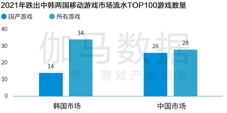 Newzoo伽马数据发布《2021年全球移动游戏市场中国企业竞争力报告》及TOP25，年度932亿美元增长7.3%(图10)