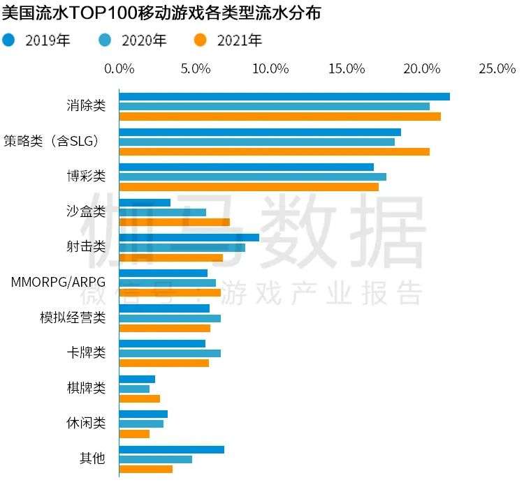 Newzoo伽马数据发布《2021年全球移动游戏市场中国企业竞争力报告》及TOP25，年度932亿美元增长7.3%(图28)