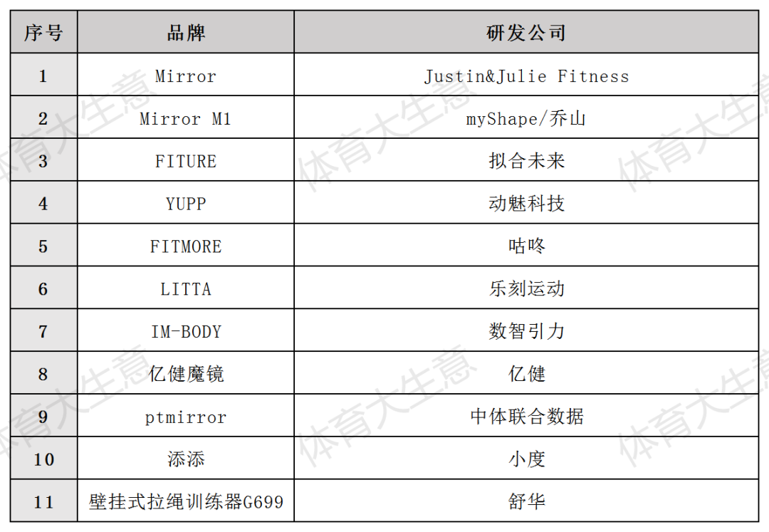 健身产业2021:百镜大战、0糖0脂、融资20起(图5)