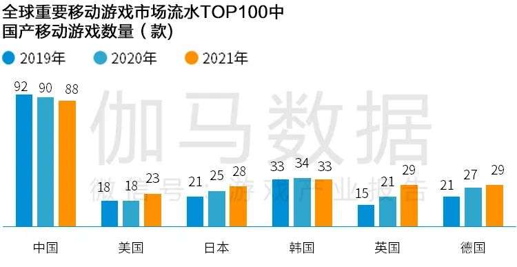 Newzoo伽马数据发布《2021年全球移动游戏市场中国企业竞争力报告》及TOP25，年度932亿美元增长7.3%(图9)