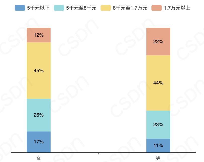 2021全球程序员收入报告出炉，字节高级码农年薪274万元排第5(图18)