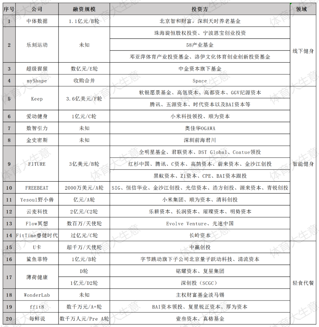 健身产业2021:百镜大战、0糖0脂、融资20起