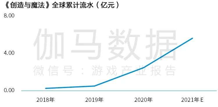 Newzoo伽马数据发布《2021年全球移动游戏市场中国企业竞争力报告》及TOP25，年度932亿美元增长7.3%(图83)