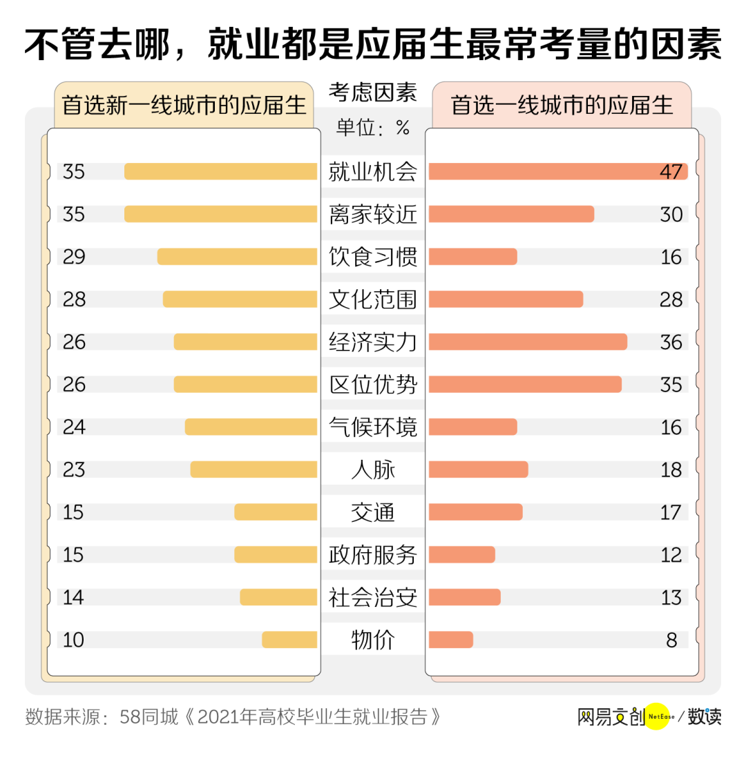 中国最委屈的城市，留不住毕业生(图5)