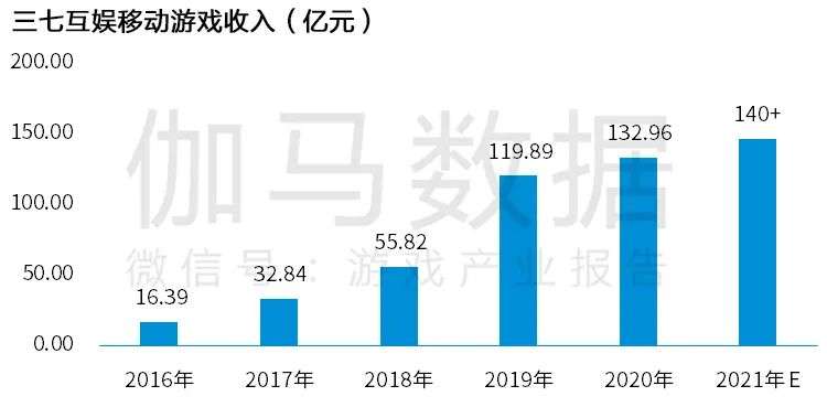 Newzoo伽马数据发布《2021年全球移动游戏市场中国企业竞争力报告》及TOP25，年度932亿美元增长7.3%(图52)