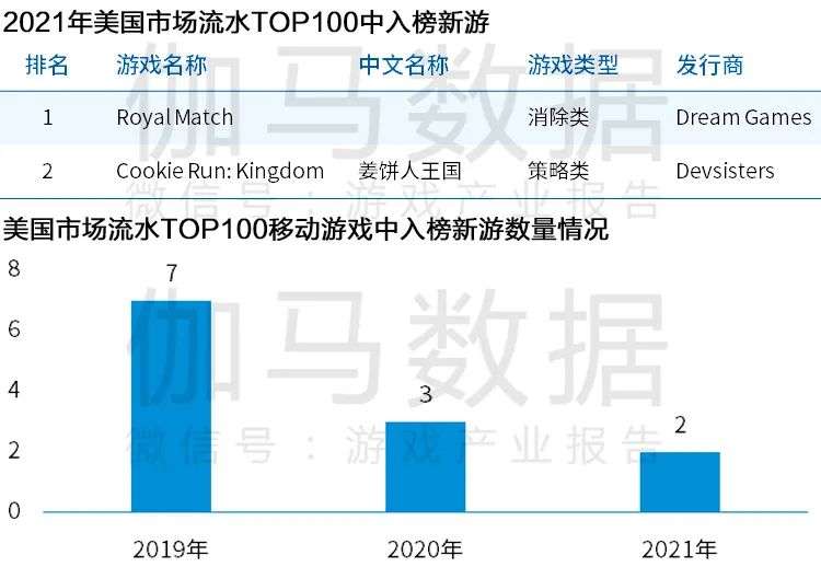 Newzoo伽马数据发布《2021年全球移动游戏市场中国企业竞争力报告》及TOP25，年度932亿美元增长7.3%(图31)