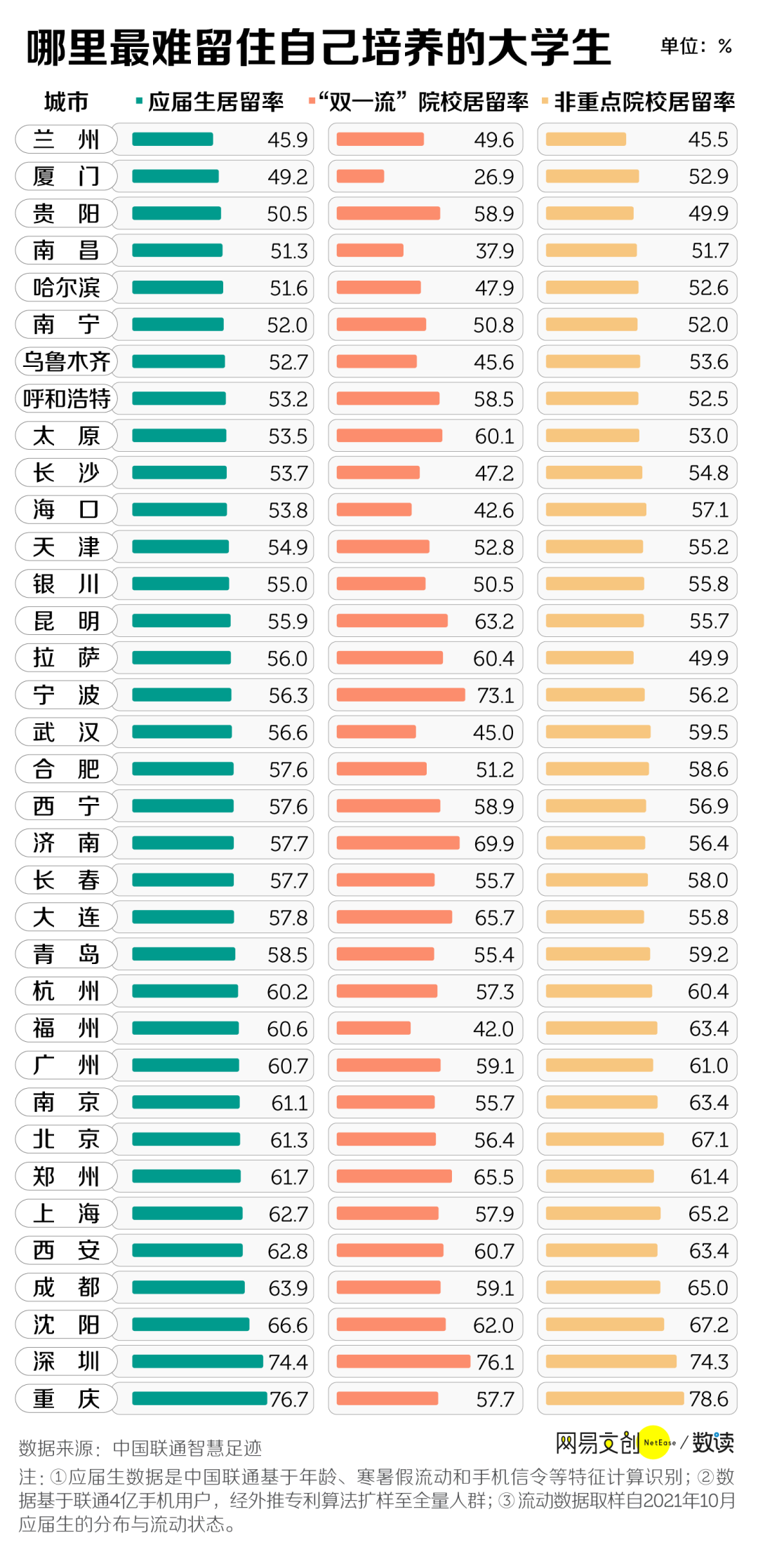 中国最委屈的城市，留不住毕业生(图3)