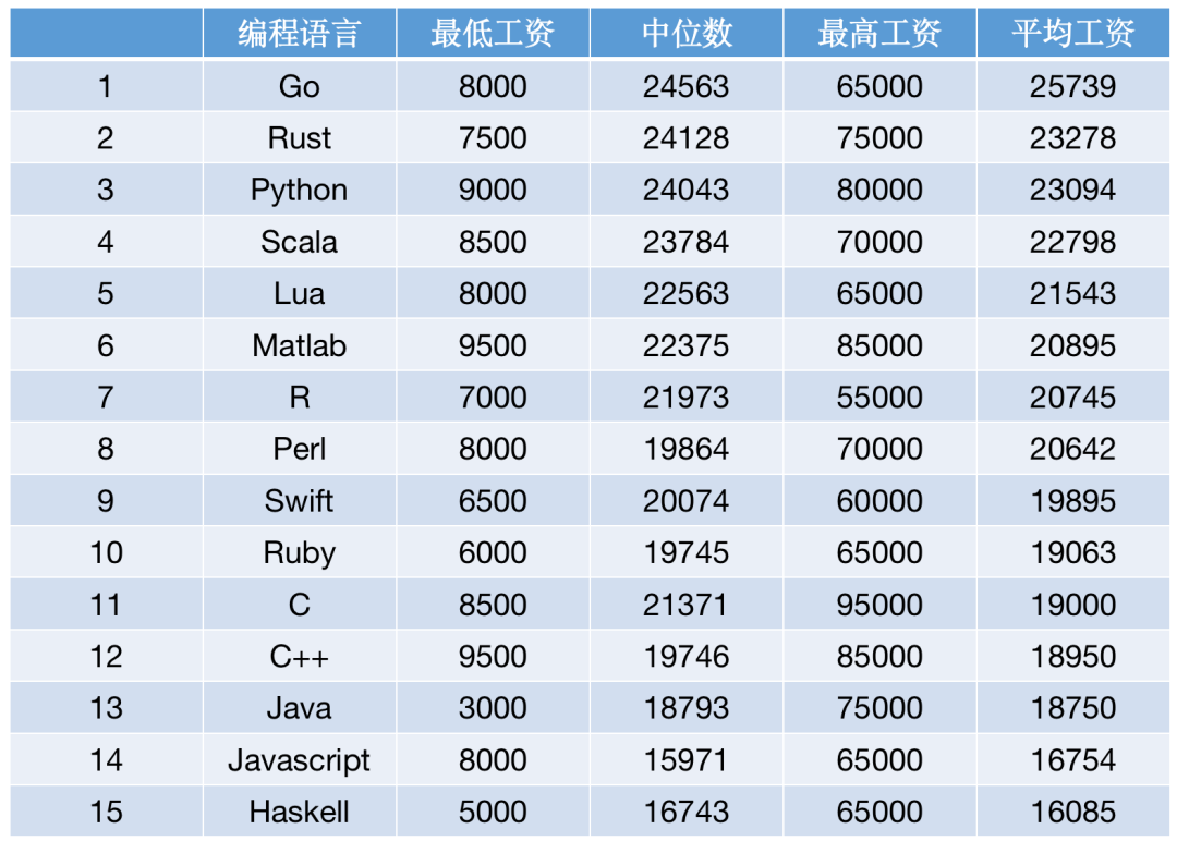 2021全球程序员收入报告出炉，字节高级码农年薪274万元排第5(图16)