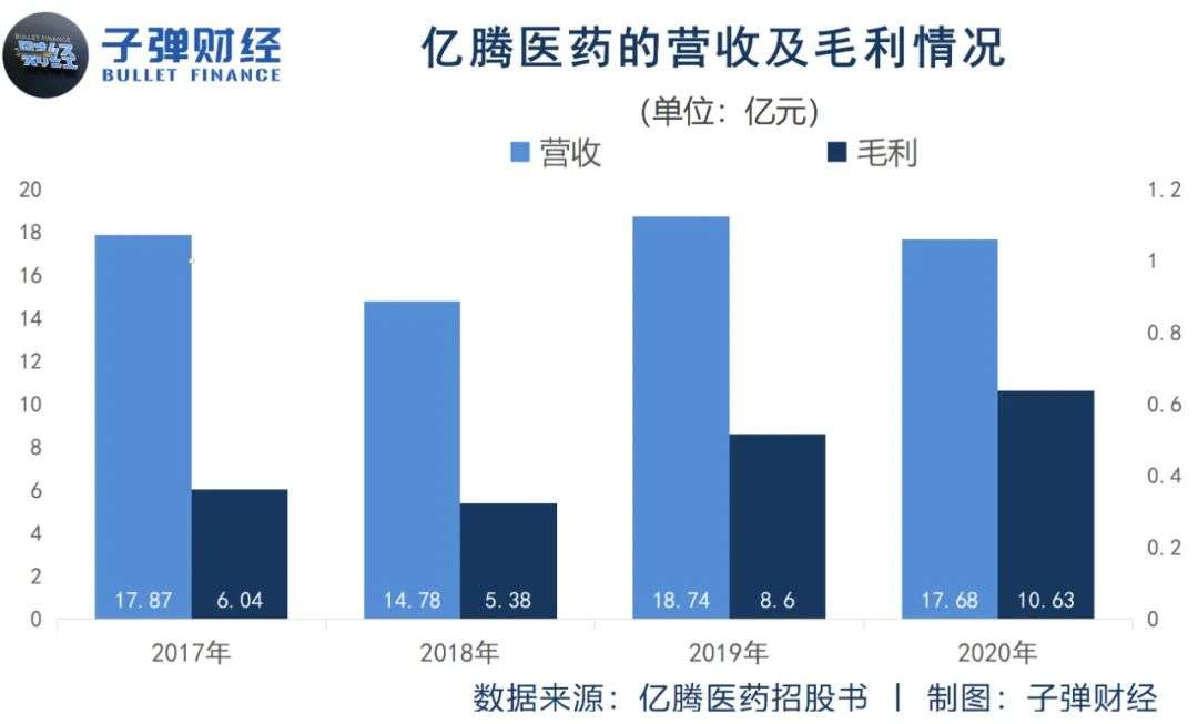 亿腾医药的港股“三进宫”-