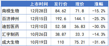 这个赛道迎来史上最惨烈破发潮，投资人：做好过冬准备(图1)