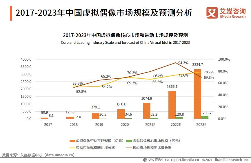 2021年十大虚拟偶像盘点