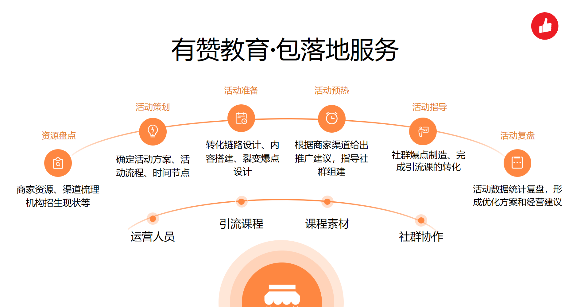有赞教育拉新学员数上涨了69老学员增购量提升61