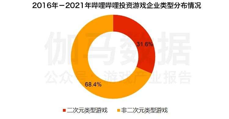 典型投资企业分析:哔哩哔哩