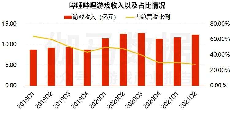 典型投资企业分析:哔哩哔哩