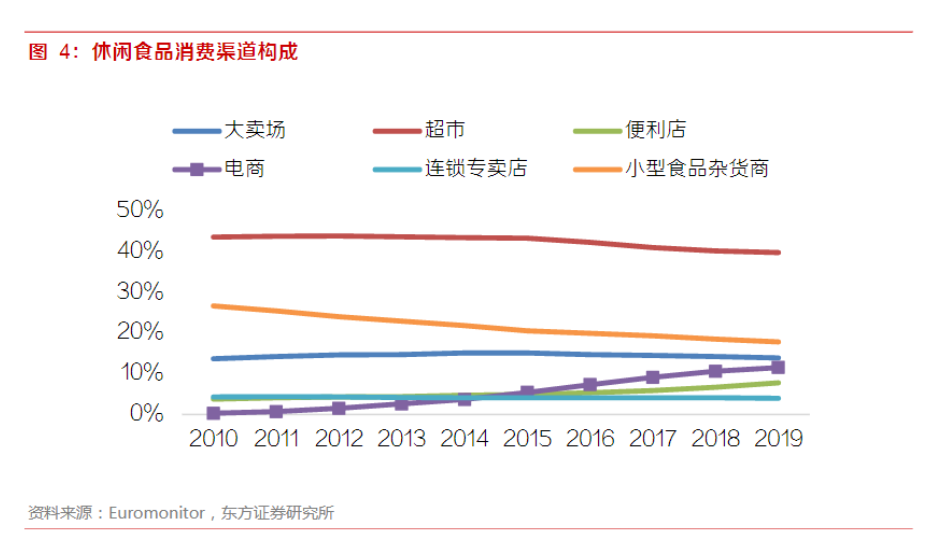 一年卖20亿颗的“溜溜梅”，撑得起休闲零食的大生意吗？(图4)