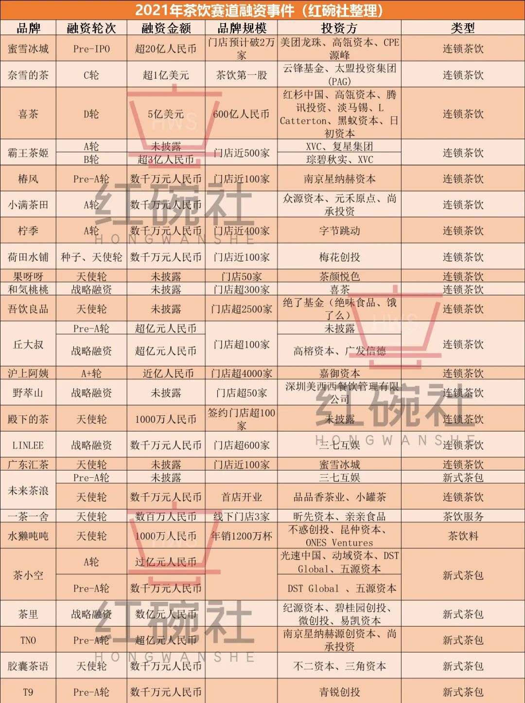 估值上百亿、开店数万家，2021年度大消费领域最“卷”赛道