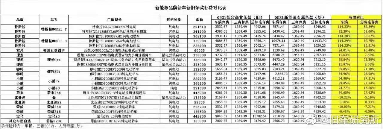 新能源车险和二手车业务，新势力们表示“我全都要”(图6)