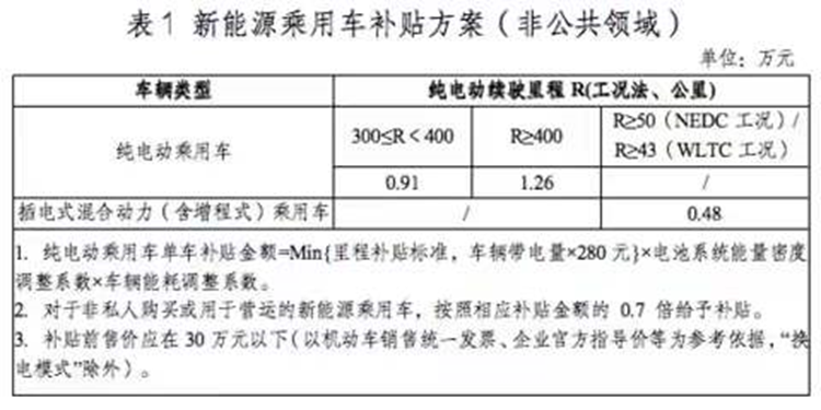 补贴上限天花板打开，22年新能源汽车销量或将大增