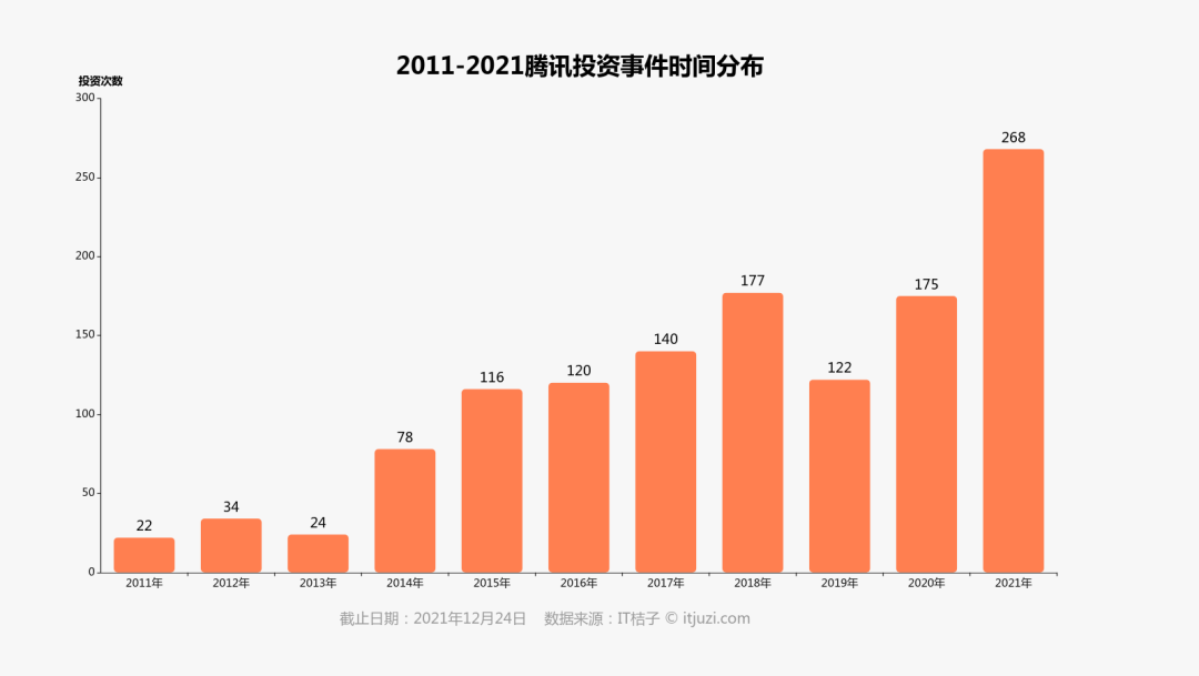 腾讯投资的 2021：每 1.3 天就投资一家公司，比去年多投 93 次