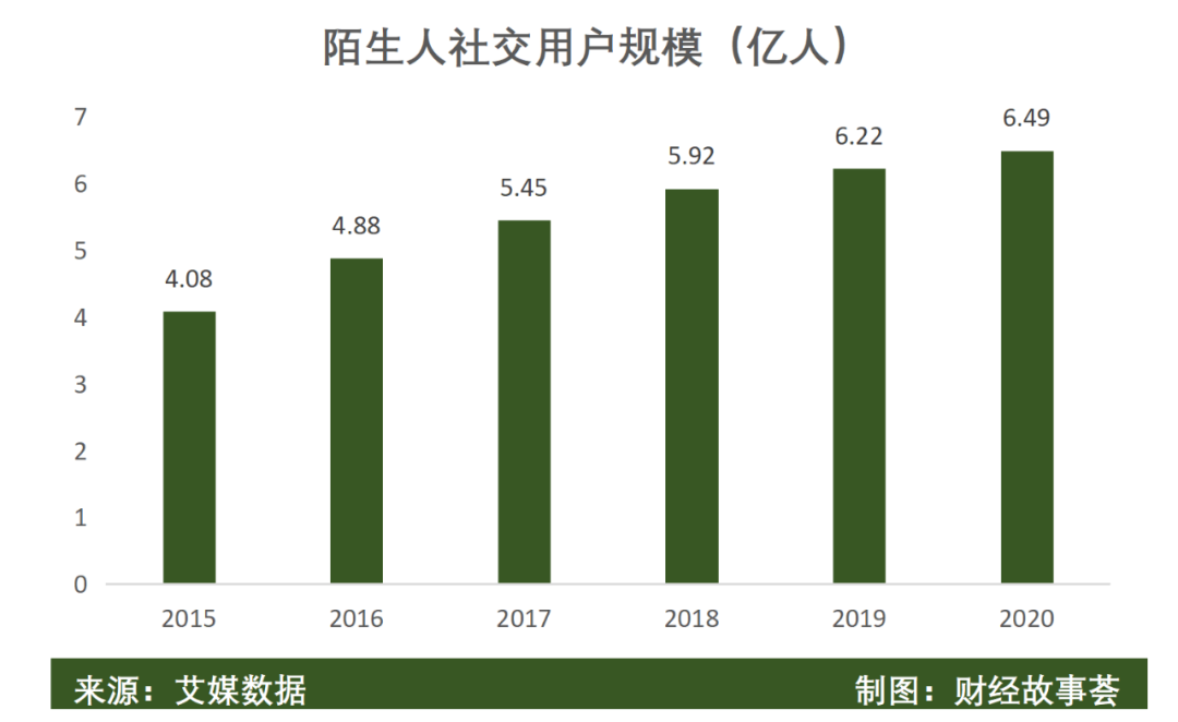 陌生人社交十年沉浮：一哥老矣，小弟难当(图10)