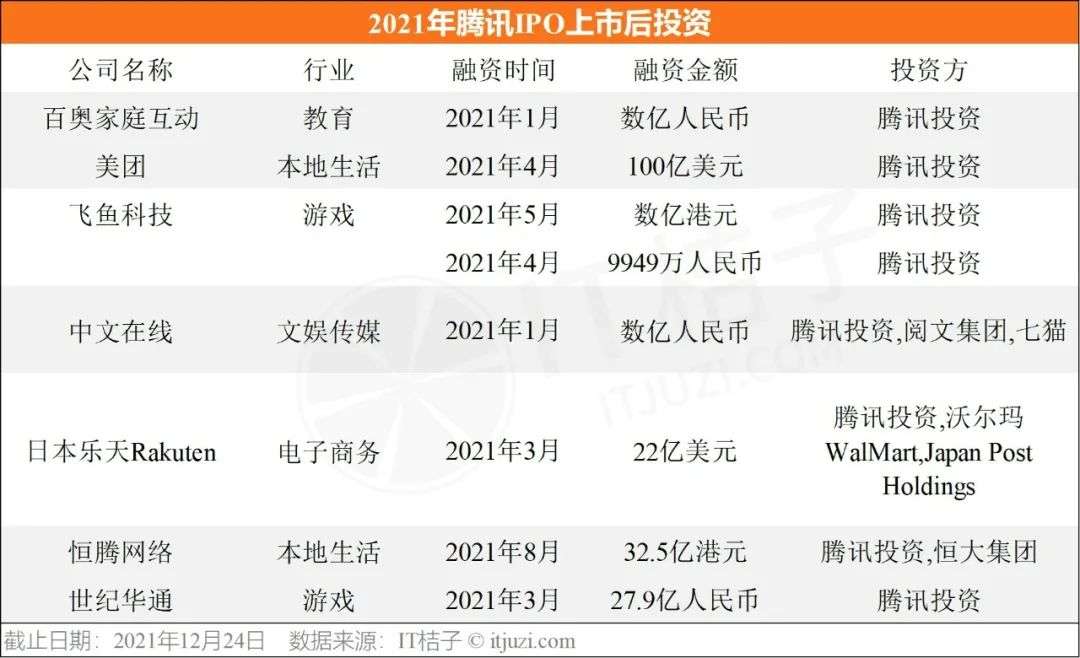 腾讯投资的 2021：每 1.3 天就投资一家公司，比去年多投 93 次(图7)