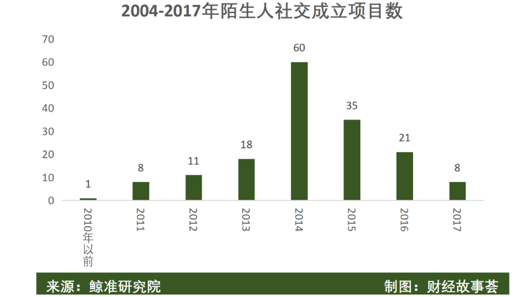 陌生人社交十年沉浮：一哥老矣，小弟难当(图5)