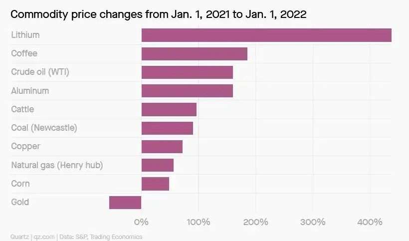 2021 年这些商品价格上涨最多，第一名和每个人都有关系