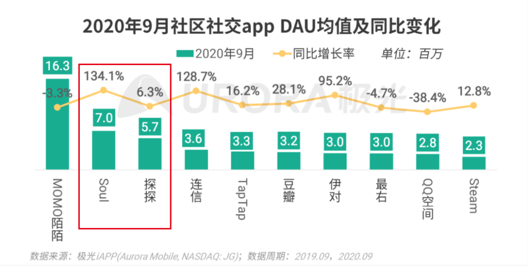 陌生人社交十年沉浮：一哥老矣，小弟难当(图7)