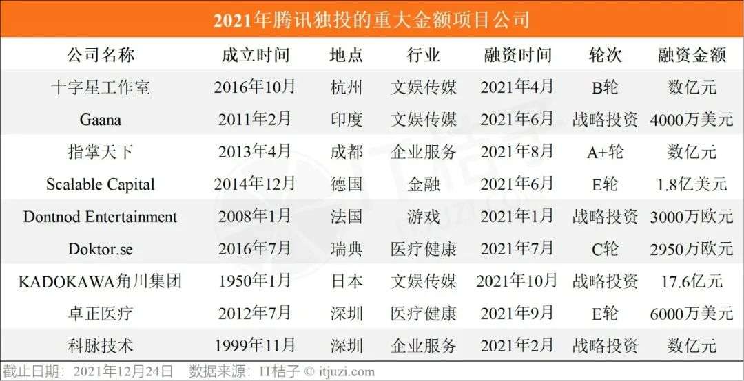 腾讯投资的 2021：每 1.3 天就投资一家公司，比去年多投 93 次(图12)