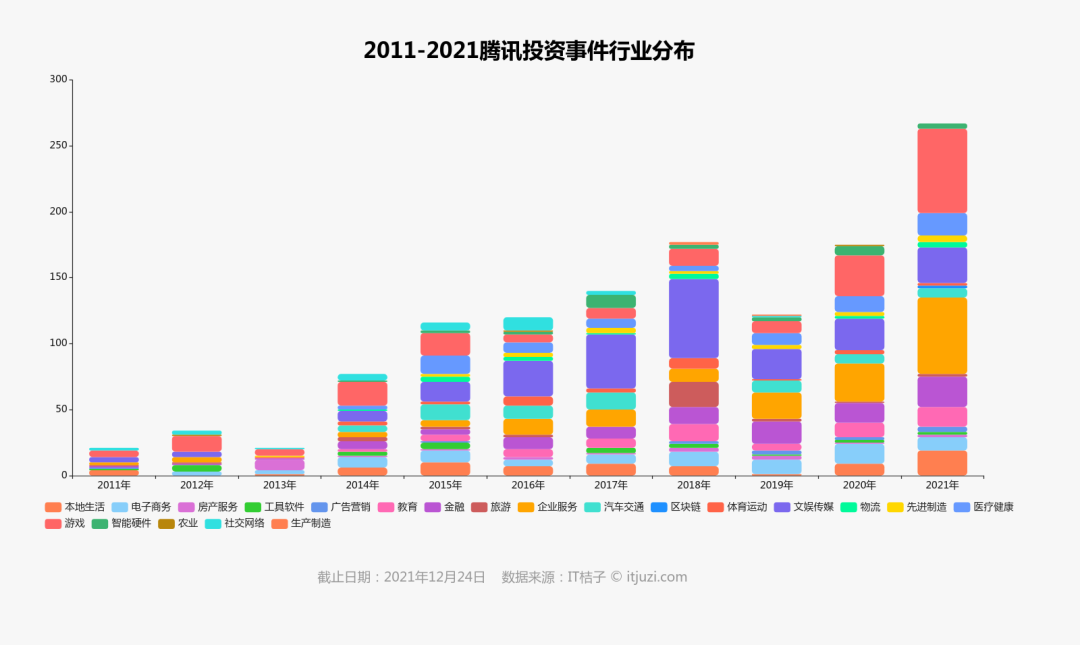 腾讯投资的 2021：每 1.3 天就投资一家公司，比去年多投 93 次(图3)