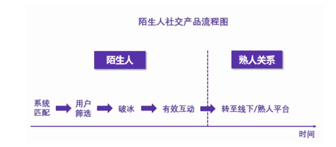 陌生人社交十年沉浮：一哥老矣，小弟难当(图18)