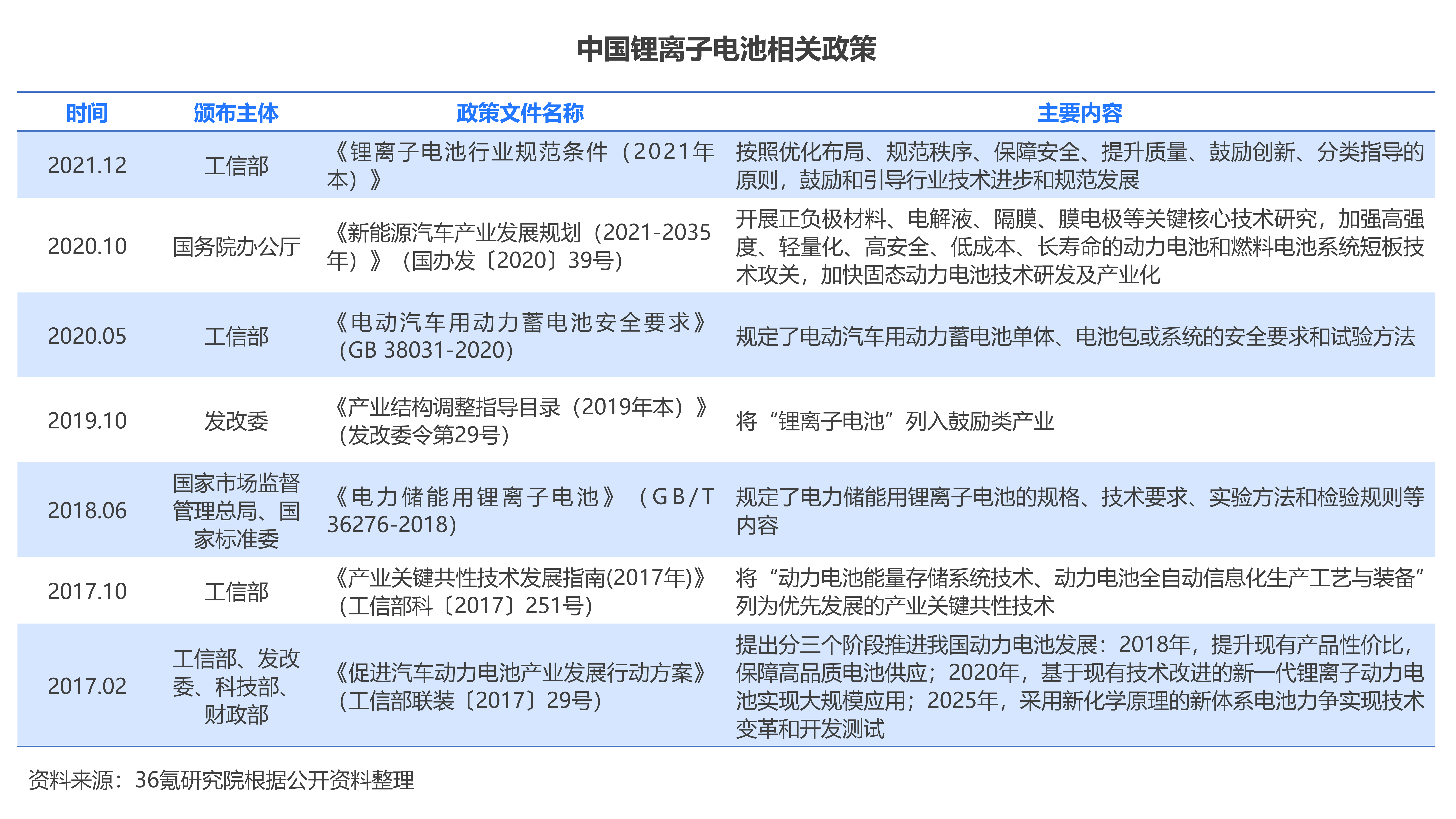 36氪研究院 | 2021年中国锂离子电池行业洞察报告