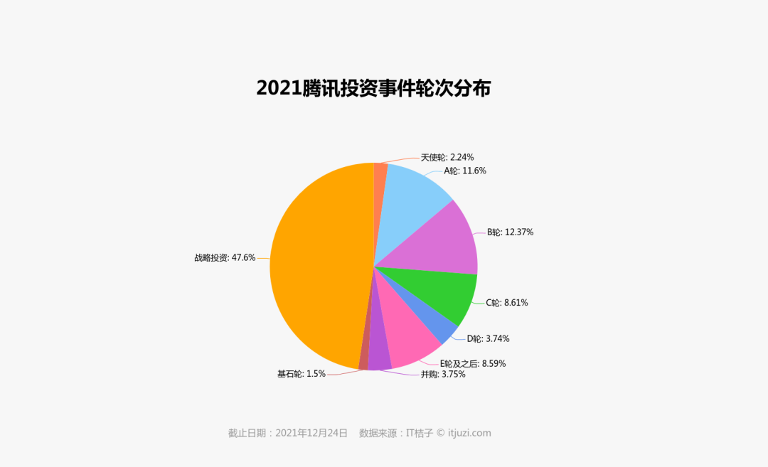 腾讯投资的 2021：每 1.3 天就投资一家公司，比去年多投 93 次(图4)