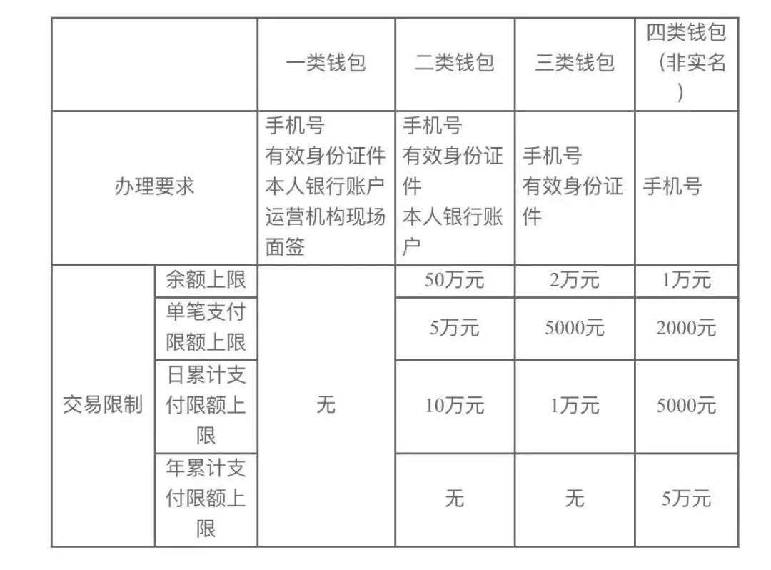 数字人民币 App 正式上线应用商店，手把手教你开通数字钱包(图13)