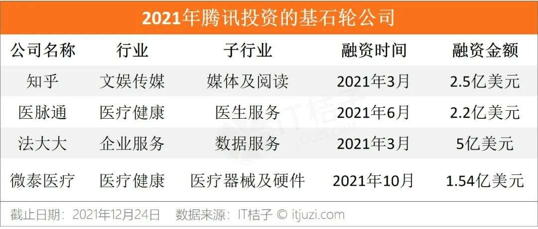 腾讯投资的 2021：每 1.3 天就投资一家公司，比去年多投 93 次(图6)