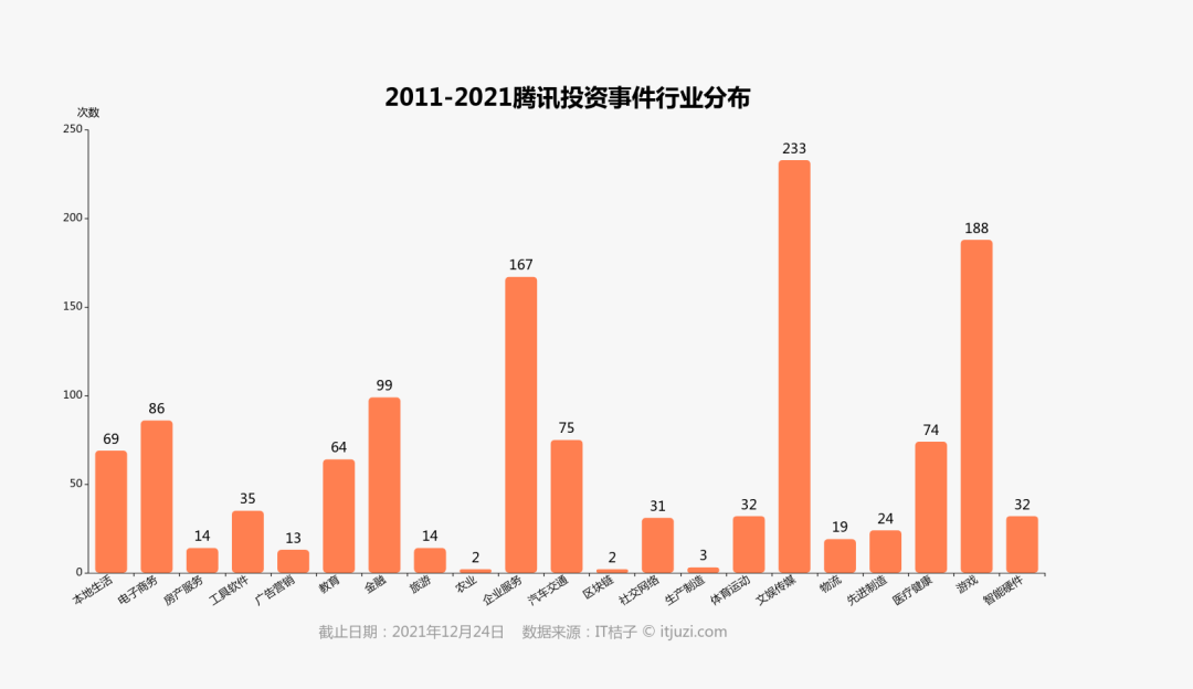 腾讯投资的 2021：每 1.3 天就投资一家公司，比去年多投 93 次(图2)