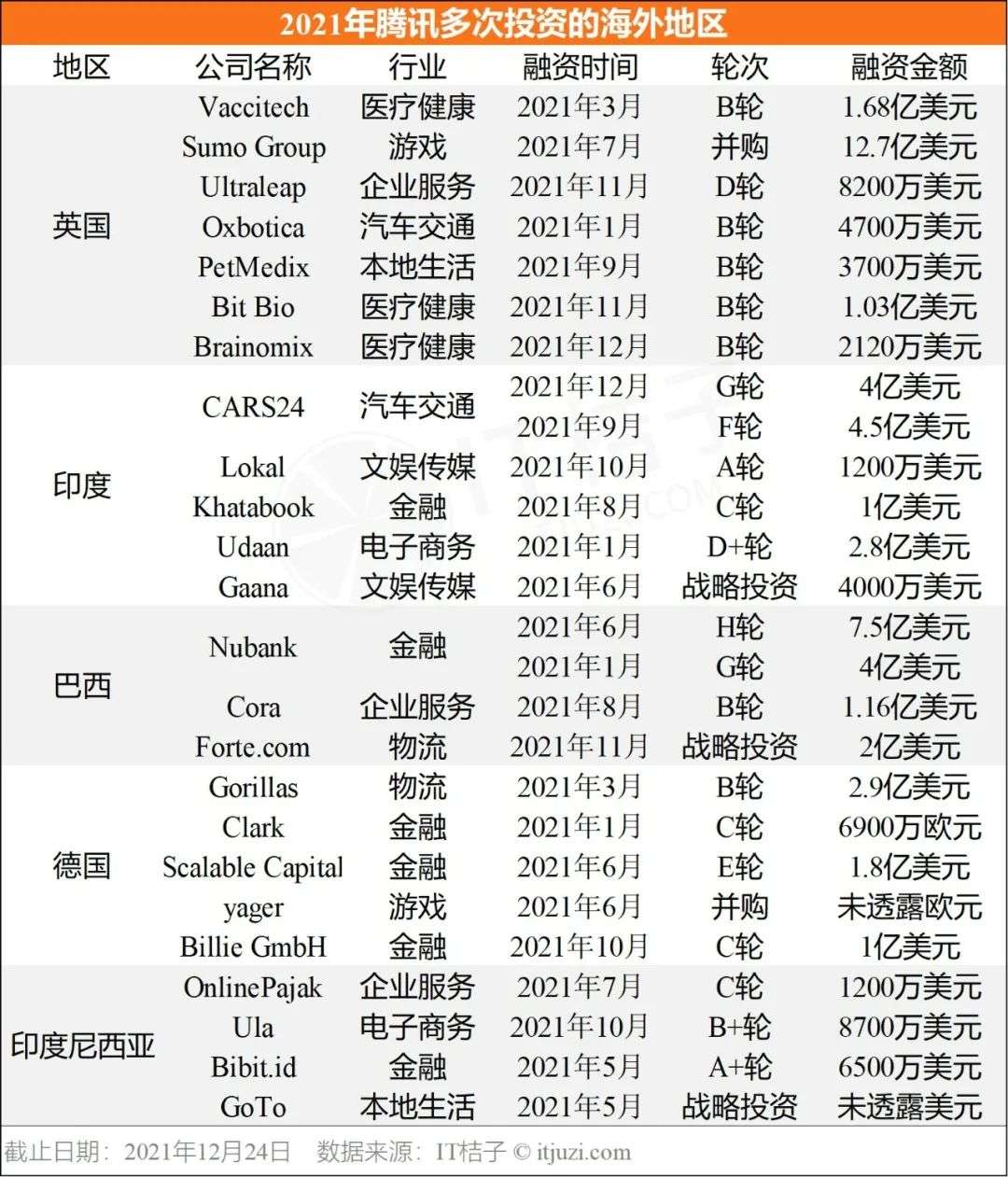 腾讯投资的 2021：每 1.3 天就投资一家公司，比去年多投 93 次(图10)