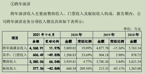 罗振宇跨年演讲有多赚钱？一场收入4300万，含赞助费3300万(图5)