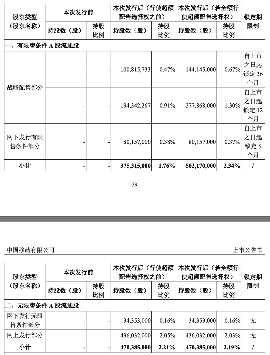 融资560亿，中国移动正式回归A股，股民中一签最多可赚6年话费，但也有人赚了个寂寞(图2)